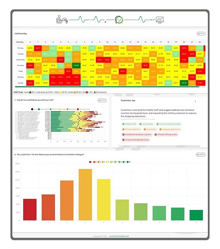 ViewPoint analytics dashboard showing CSAT and NPS